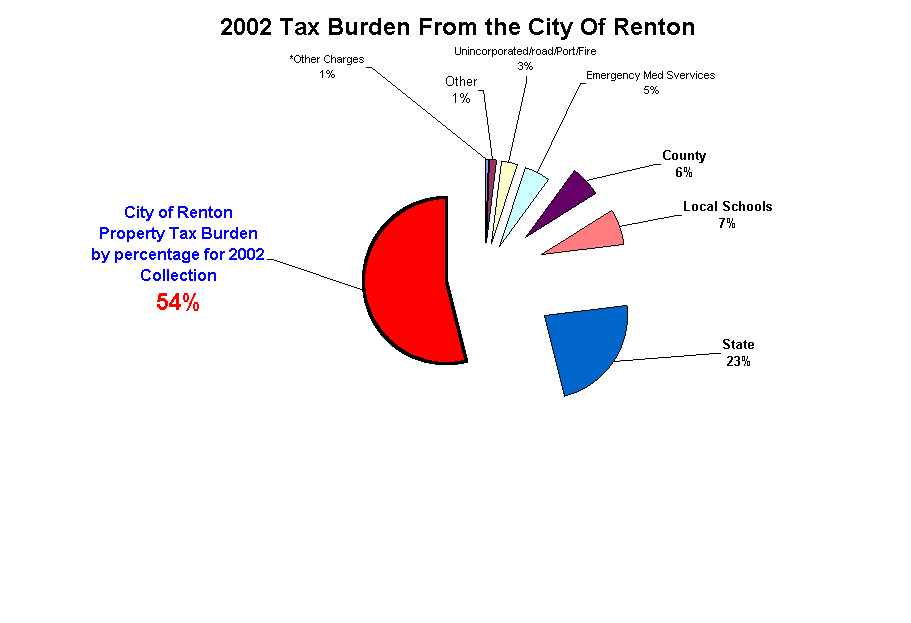 2002 Tax Burden From the City Of Renton